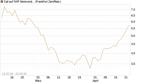 Call auf NXP Semiconductors N.V. [BNP Paribas Emissions- und Handelsges.] Chart