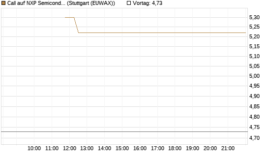 Call auf NXP Semiconductors N.V. [BNP Paribas Emissions- und Handelsges.] Chart