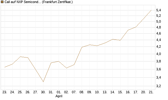 Call auf NXP Semiconductors N.V. [BNP Paribas Emissions- und Handelsges.] Chart