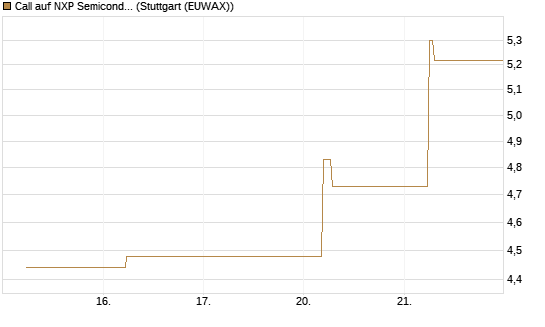 Call auf NXP Semiconductors N.V. [BNP Paribas Emissions- und Handelsges.] Chart