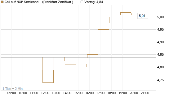 Call auf NXP Semiconductors N.V. [BNP Paribas Emissions- und Handelsges.] Chart