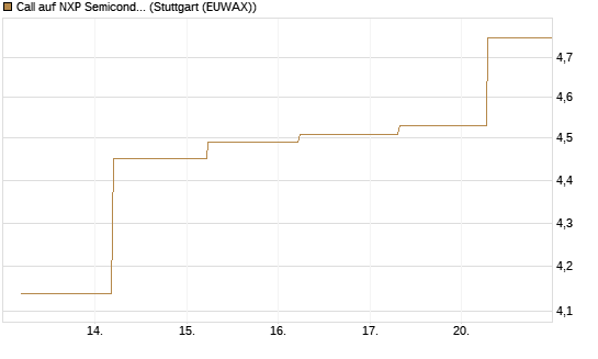 Call auf NXP Semiconductors N.V. [BNP Paribas Emissions- und Handelsges.] Chart