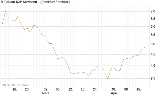 Call auf NXP Semiconductors N.V. [BNP Paribas Emissions- und Handelsges.] Chart