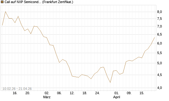 Call auf NXP Semiconductors N.V. [BNP Paribas Emissions- und Handelsges.] Chart
