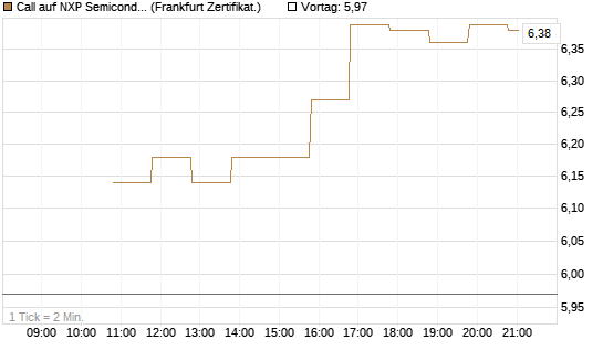 Call auf NXP Semiconductors N.V. [BNP Paribas Emissions- und Handelsges.] Chart