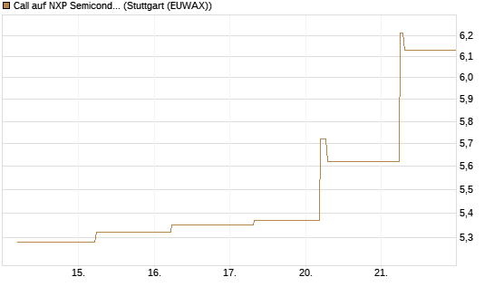 Call auf NXP Semiconductors N.V. [BNP Paribas Emissions- und Handelsges.] Chart