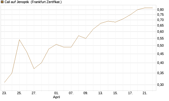 Call auf Jenoptik [BNP Paribas Emissions- und Handelsges.] Chart