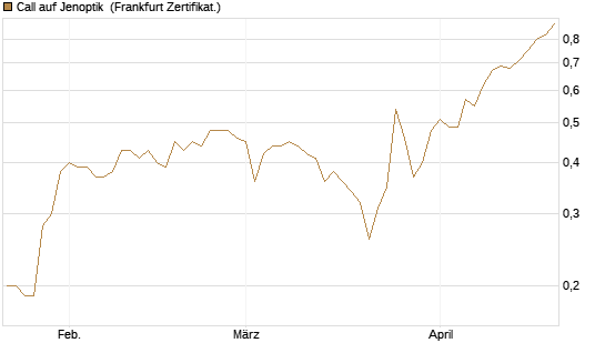 Call auf Jenoptik [BNP Paribas Emissions- und Handelsges.] Chart