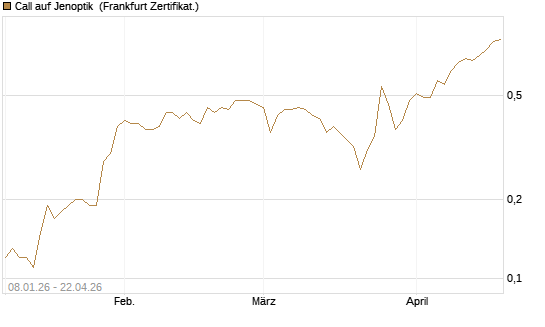 Call auf Jenoptik [BNP Paribas Emissions- und Handelsges.] Chart