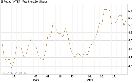 Put auf AT&T [BNP Paribas Emissions- und Handelsges.] Chart