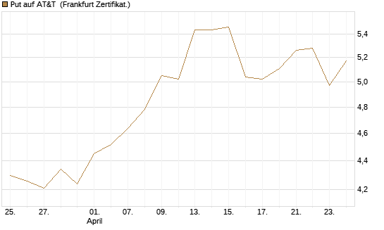 Put auf AT&T [BNP Paribas Emissions- und Handelsges.] Chart