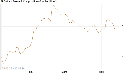 Call auf Deere & Company 	 [BNP Paribas Emissions- und Handelsges.] Chart