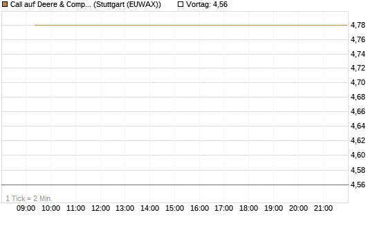 Call auf Deere & Company 	 [BNP Paribas Emissions- und Handelsges.] Chart