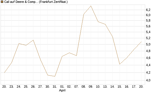 Call auf Deere & Company 	 [BNP Paribas Emissions- und Handelsges.] Chart