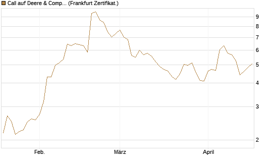 Call auf Deere & Company 	 [BNP Paribas Emissions- und Handelsges.] Chart