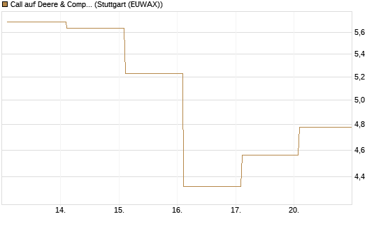 Call auf Deere & Company 	 [BNP Paribas Emissions- und Handelsges.] Chart