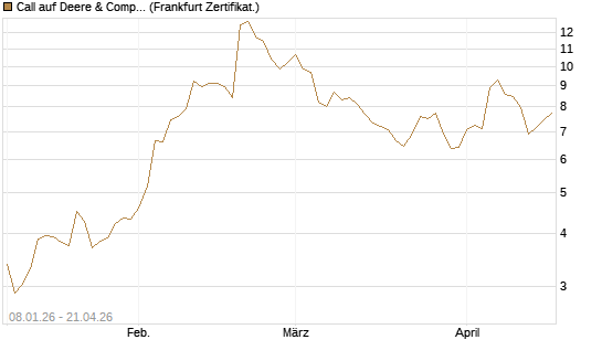 Call auf Deere & Company 	 [BNP Paribas Emissions- und Handelsges.] Chart
