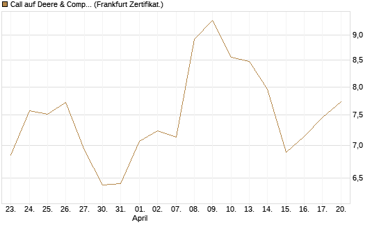 Call auf Deere & Company 	 [BNP Paribas Emissions- und Handelsges.] Chart