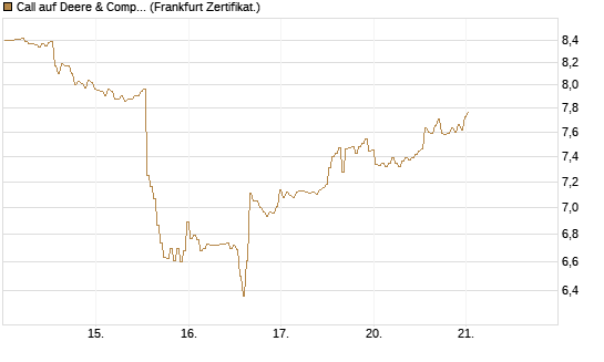 Call auf Deere & Company 	 [BNP Paribas Emissions- und Handelsges.] Chart