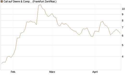 Call auf Deere & Company 	 [BNP Paribas Emissions- und Handelsges.] Chart