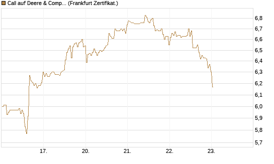 Call auf Deere & Company 	 [BNP Paribas Emissions- und Handelsges.] Chart