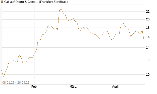 Call auf Deere & Company 	 [BNP Paribas Emissions- und Handelsges.] Chart