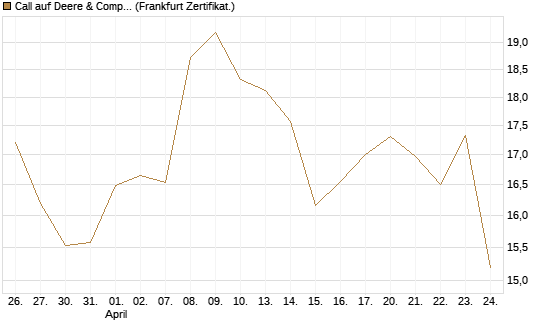 Call auf Deere & Company 	 [BNP Paribas Emissions- und Handelsges.] Chart