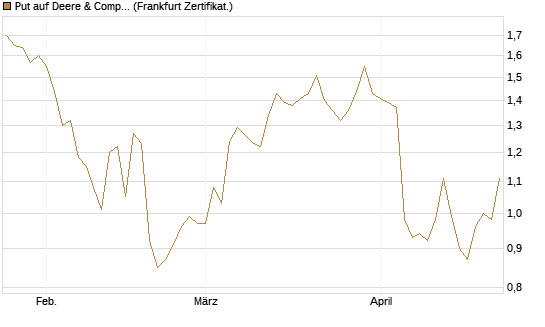 Put auf Deere & Company 	 [BNP Paribas Emissions- und Handelsges.] Chart