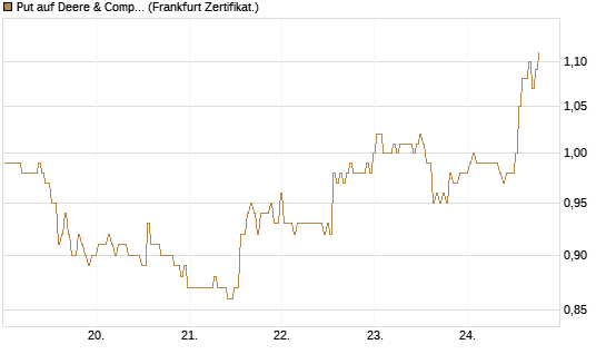 Put auf Deere & Company 	 [BNP Paribas Emissions- und Handelsges.] Chart
