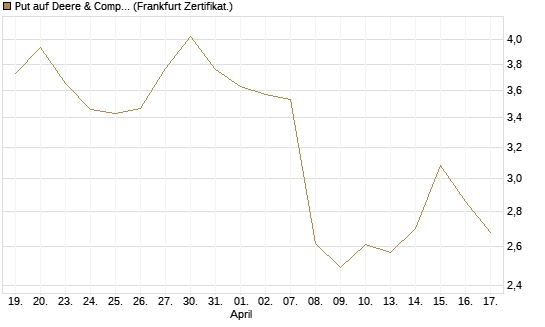 Put auf Deere & Company 	 [BNP Paribas Emissions- und Handelsges.] Chart