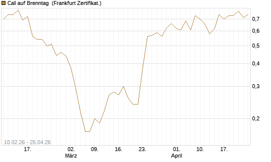 Call auf Brenntag [BNP Paribas Emissions- und Handelsges.] Chart