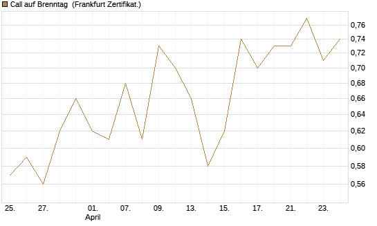 Call auf Brenntag [BNP Paribas Emissions- und Handelsges.] Chart