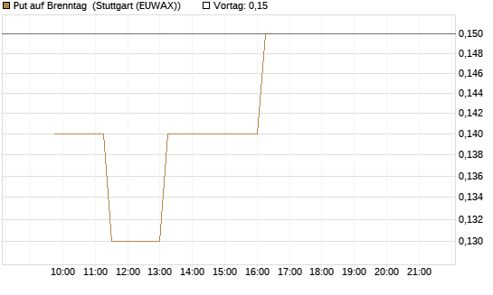 Put auf Brenntag [BNP Paribas Emissions- und Handelsges.] Chart