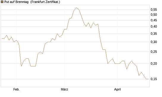 Put auf Brenntag [BNP Paribas Emissions- und Handelsges.] Chart