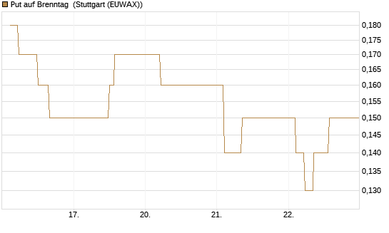 Put auf Brenntag [BNP Paribas Emissions- und Handelsges.] Chart