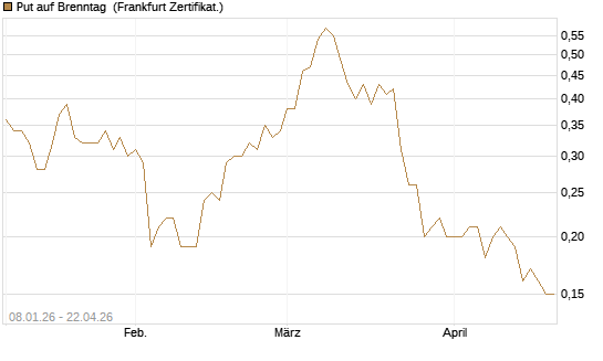 Put auf Brenntag [BNP Paribas Emissions- und Handelsges.] Chart
