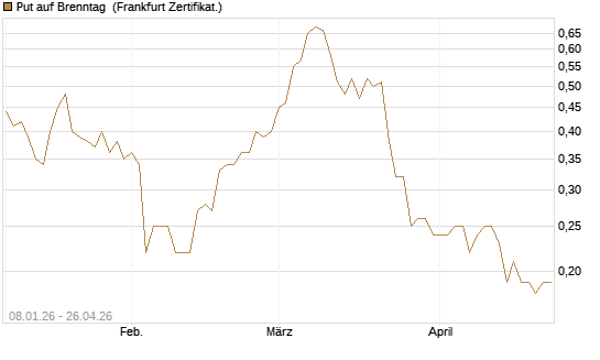 Put auf Brenntag [BNP Paribas Emissions- und Handelsges.] Chart