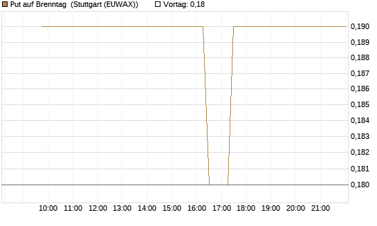 Put auf Brenntag [BNP Paribas Emissions- und Handelsges.] Chart