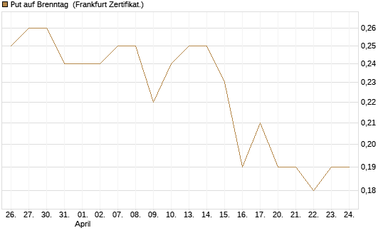 Put auf Brenntag [BNP Paribas Emissions- und Handelsges.] Chart
