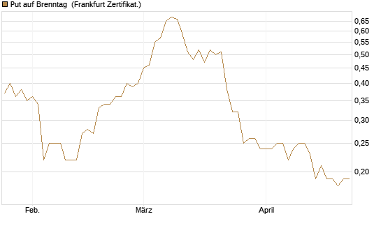 Put auf Brenntag [BNP Paribas Emissions- und Handelsges.] Chart