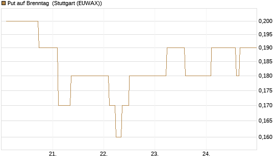 Put auf Brenntag [BNP Paribas Emissions- und Handelsges.] Chart