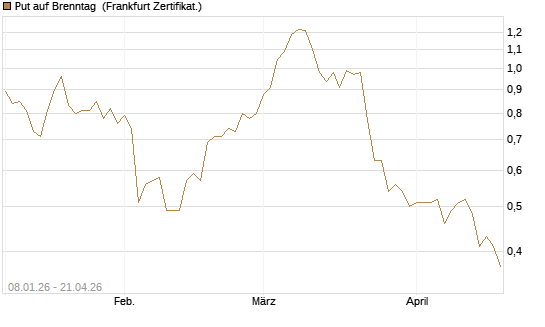 Put auf Brenntag [BNP Paribas Emissions- und Handelsges.] Chart