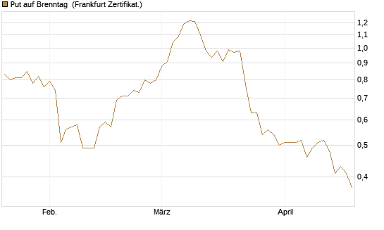 Put auf Brenntag [BNP Paribas Emissions- und Handelsges.] Chart