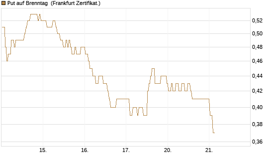 Put auf Brenntag [BNP Paribas Emissions- und Handelsges.] Chart