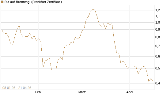 Put auf Brenntag [BNP Paribas Emissions- und Handelsges.] Chart