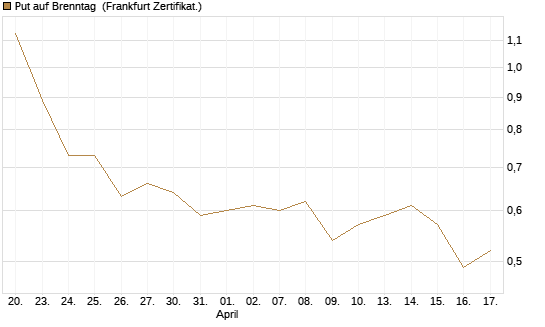 Put auf Brenntag [BNP Paribas Emissions- und Handelsges.] Chart