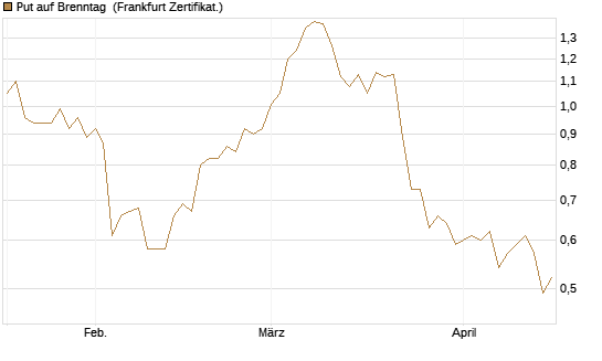 Put auf Brenntag [BNP Paribas Emissions- und Handelsges.] Chart