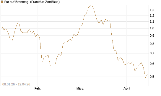 Put auf Brenntag [BNP Paribas Emissions- und Handelsges.] Chart