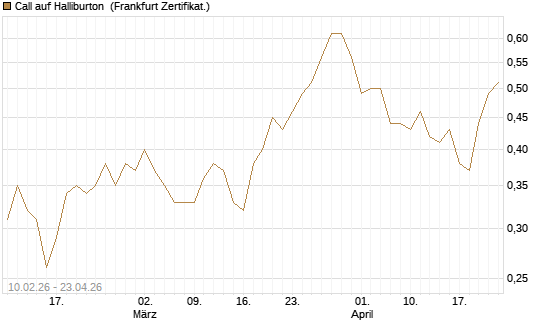 Call auf Halliburton [BNP Paribas Emissions- und Handelsges.] Chart
