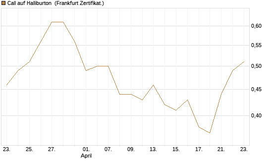Call auf Halliburton [BNP Paribas Emissions- und Handelsges.] Chart
